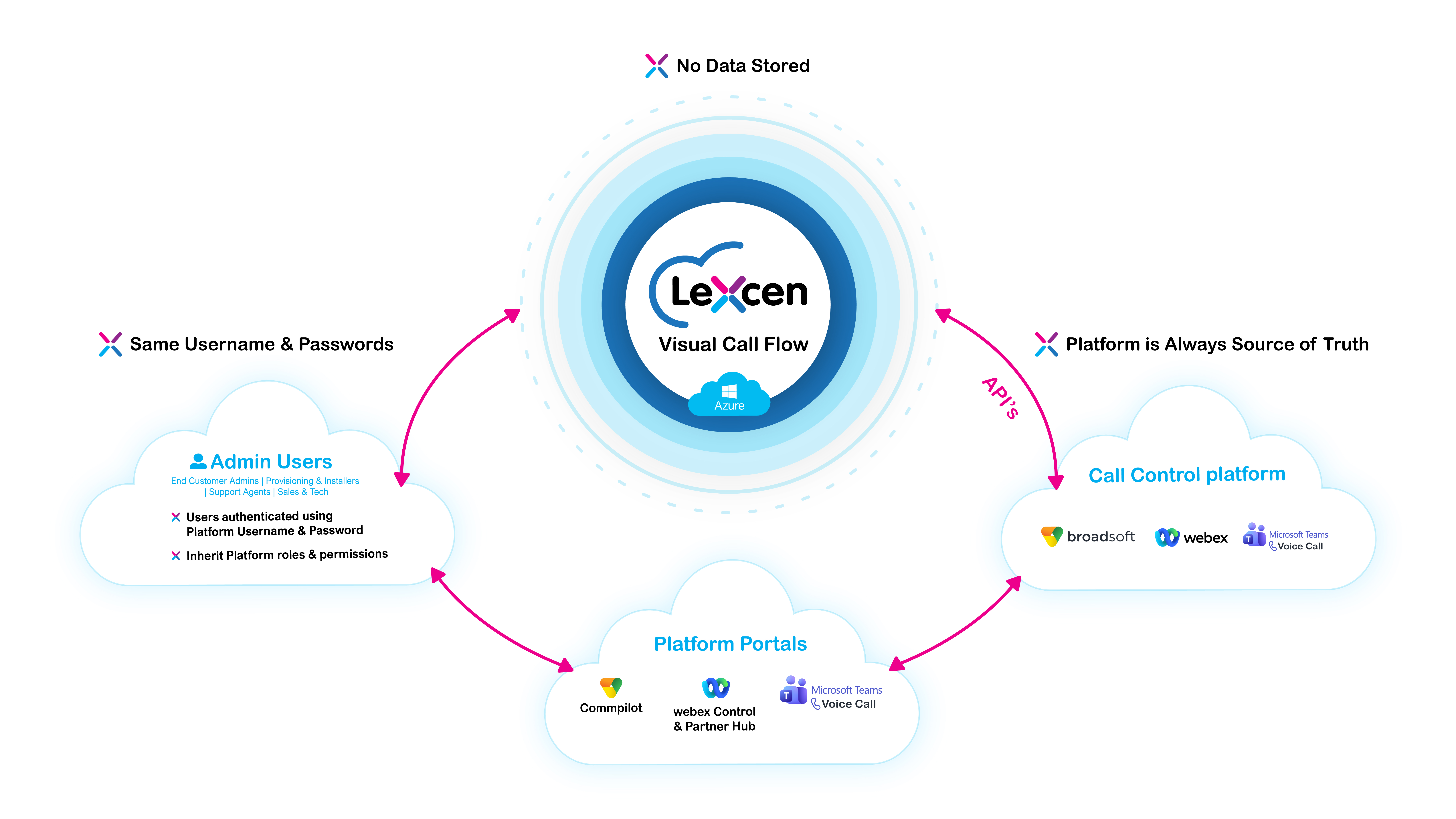 Lexcen architecture: admin users sign in with their existing platform usernames and passwords and inherit platform roles and permissions. Lexcen reads and writes to call control platforms including BroadSoft, Webex and Microsoft Teams Voice through secure APIs. No customer data is stored in Lexcen and the call control platform is always the source of truth.